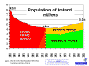 Irieland's Population, from 1841 to 2006; click to expand