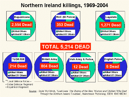 Who killed whom in Northern Ireland