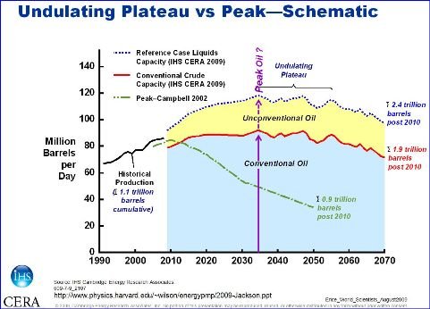 Peak oil undulates between 2030 and 2060