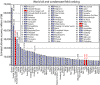 Supergiant Oilfields.  Latest (Brazilian) additions shown in red. Click to enlarge