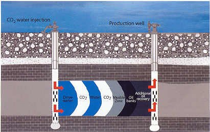 Injecting water and carbon dioxide down one well drives oil into the other well