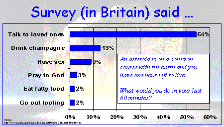 The result of a survey of British people in October 2007.  What's YOUR answer?