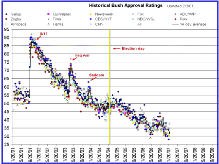 Various ratings throughout Bush's two terms.  Click for latest update.