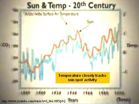 Temperature closely tracks sun spot activity