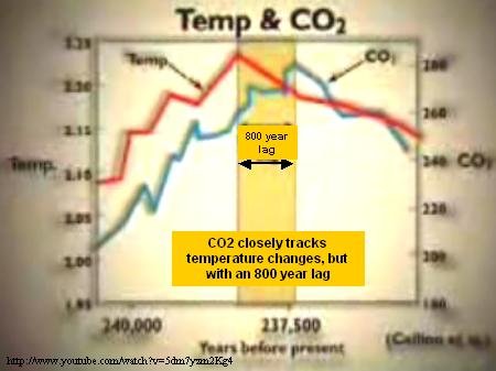 CO2 closely tracks temperature changes, but with an 800 year lag