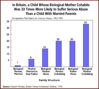 Biological married cohabiting parents are safest for children