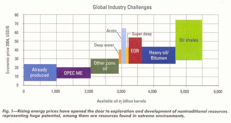The higher the oil price, the more "difficult" oil becomes economic to produce