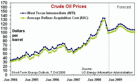 Crude Oil Prices, from the US Energy Information System