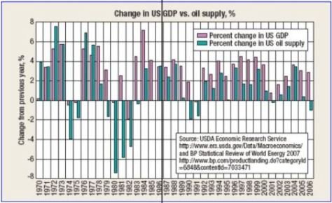 Oil supply deficits are not proportional to (US) GDP