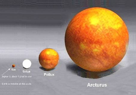 Arcturus, Pollux, Sirius and the Sun