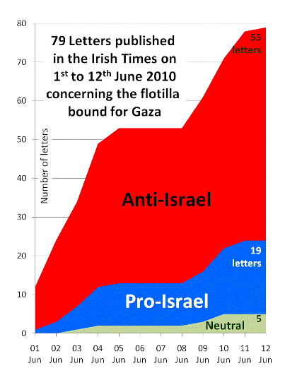 Anti/pro-Israel bias of letters published