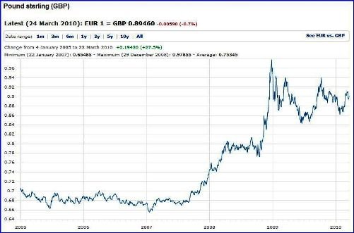 25% sterling devaluation during 2009; ECB chart