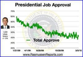 Rasmussen Daily Poll - 5 March 2010