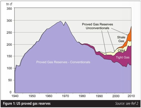 The astounding promise of new gas in the USA