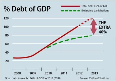 40% of the debt is due to Ireland's incredible decision that taxpayers should pay off the gambling debts of private banks