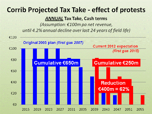 Corrib tax take, in cash terms