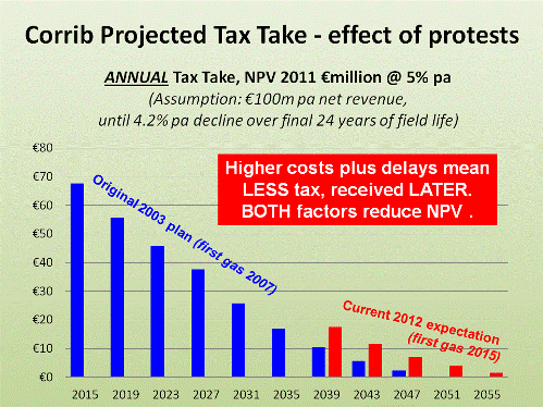 Corrib tax take, in NPV terms