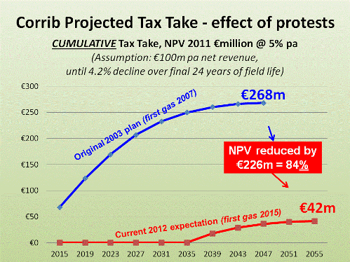 Corrib tax take, cumulative, in NPV terms