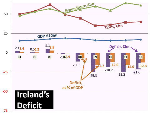 Deficit as percentage of GDP (looks not so bad)