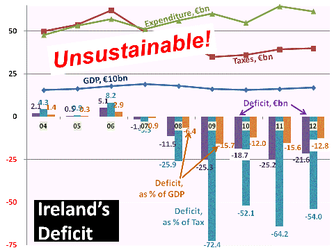 Deficit as percentage of tax receipts - reveals the terrible truth