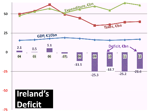 Deficit = Taxes less Expenditure