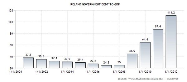 The inexorable rise of Ireland's debt since 2009