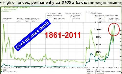 High oil prices foster innovation, such as fraccing