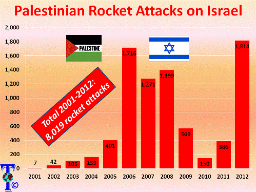 Palestinian Rocket Attacks on Israel from Gaza