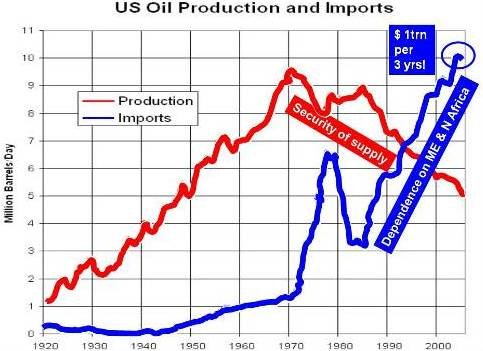 Perils of US oil production and imports